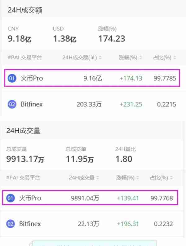 先入火币再进Bitfinex，PAI币乘风破浪，币价喜翻近7倍！