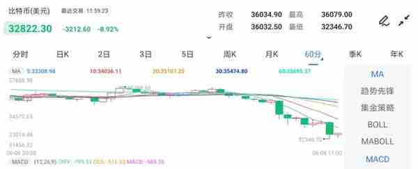 特朗普大骂比特币是骗局，逆回购又爆表，美联储或提前“踩刹车”