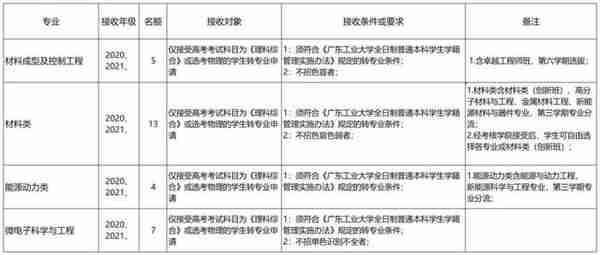 被不喜欢的专业录取怎么办？哪些大学转专业很容易？