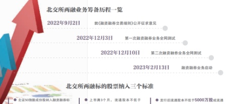 北交所两融业务开闸