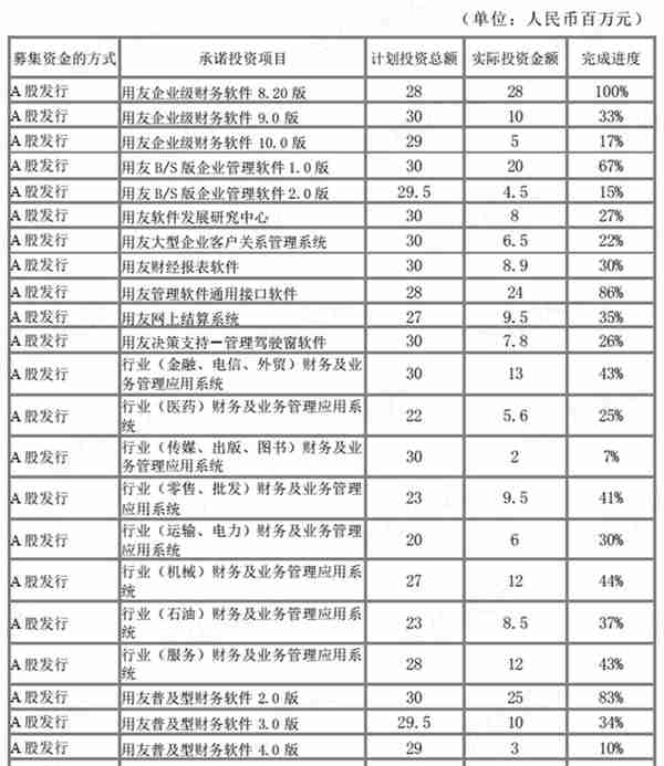 回购9亿预亏3亿，股价腰斩的云服务龙头用友网络：要钱容易分钱难