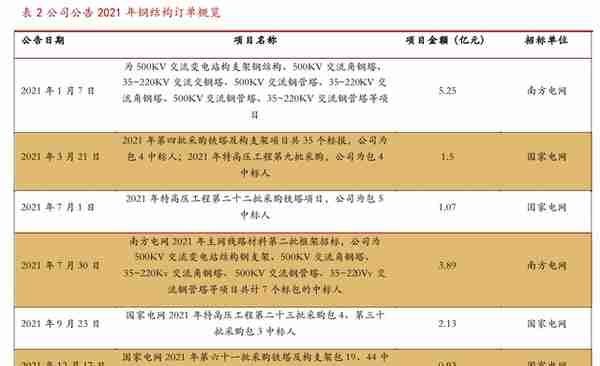 钢结构、钾肥双轮驱动，东方铁塔：钾肥高景气量价齐升，空间打开