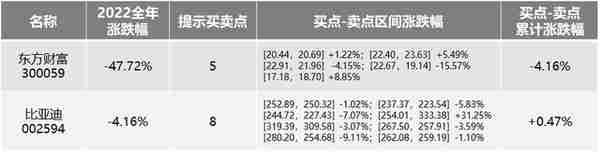 股票趋势分析：按照炒股软件的买卖点操作股票是否可行