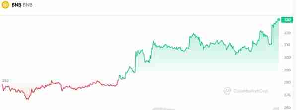 币安币价格预测，因为 BNB 在一周内上涨 17%——是时候买入了吗？