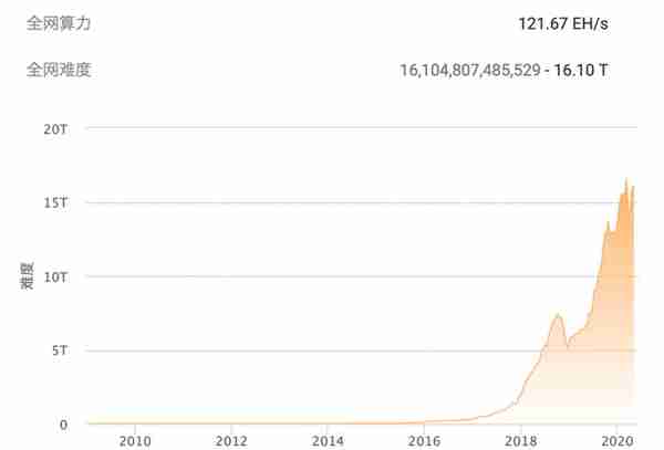 2016-2020：比特币四年的变与不变