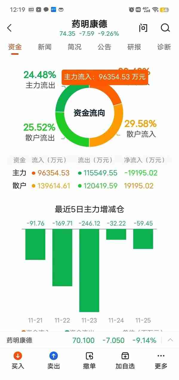 药明康德减持70亿后拟再减53亿，下跌60%再跳空跌停，怎么看呢？