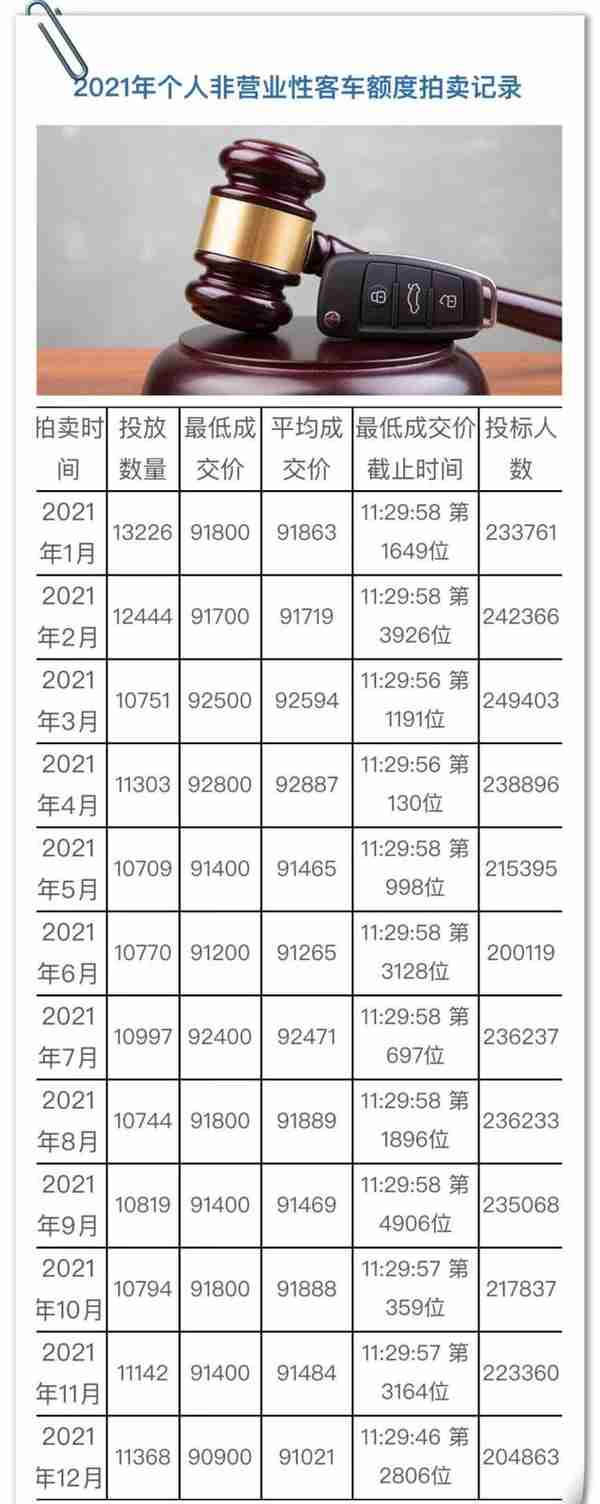 6月沪牌拍卖结果公布：最低成交价91800元，中标率9%