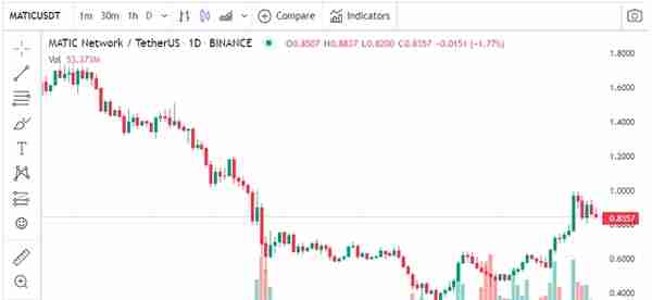 Polygon 代币成为以太坊鲸鱼中交易量最大的虚拟货币