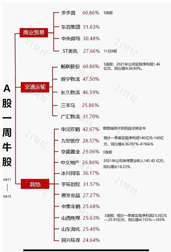 透视一周20大牛熊股：十股涨幅逾30%，ST多公司面临经营困难