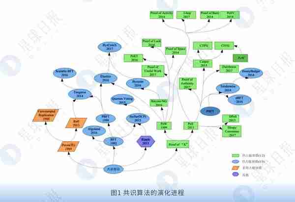 回看共识层进化规律，“POS+”也许是公链后期发展的出路