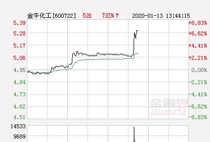 金牛化工大幅拉升4.85% 股价创近2个月新高