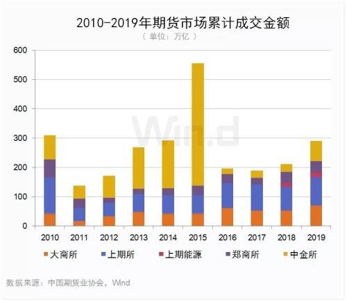 新上市品种历年之最！2019期货大数据榜单发布