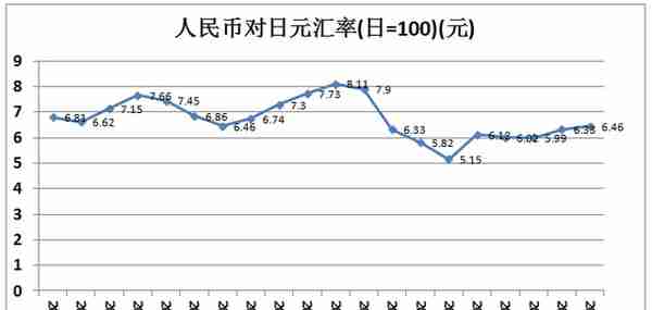 近二十年人民币对国外货币的汇率变化，人民币是升值还是贬值好？