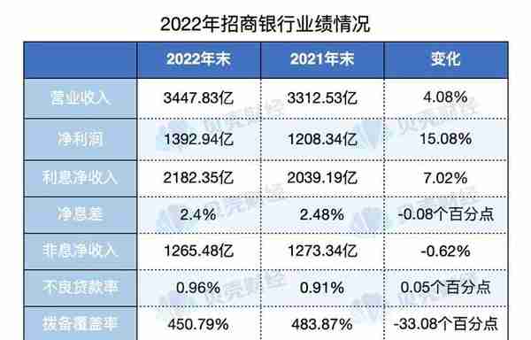 招商银行提出“重为轻根”发展新策略 2023年将如何发力？