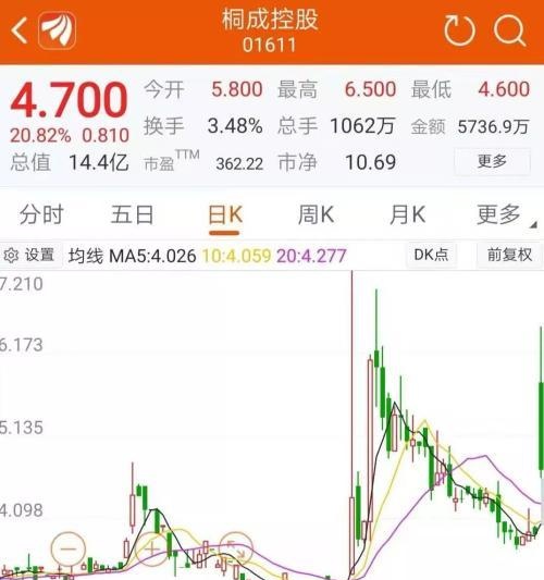 这家港股公司搭上区块链 盘中暴涨67%！更名火币科技成最大看点