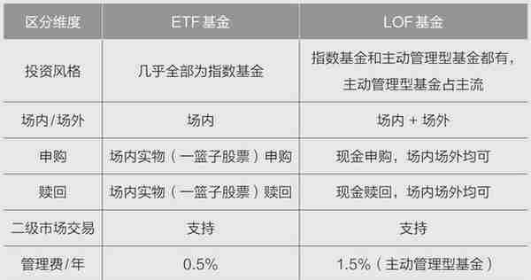 基金有哪些种类？