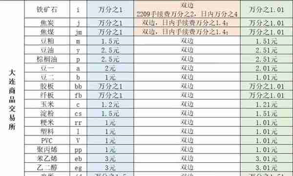 期货开户.交易所手续费执行最低标准