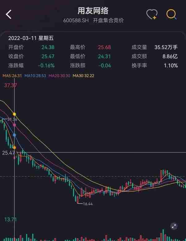 回购9亿预亏3亿，股价腰斩的云服务龙头用友网络：要钱容易分钱难