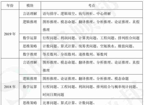 2022银行校园招聘考试：招商银行笔试考点分析！(附题量分布表)