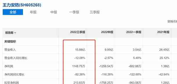 王力安防“虚火”：底部涨停背后，净利同比跌92%，当心纸面富贵