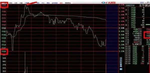 精准把握分时图买卖点的4种方法