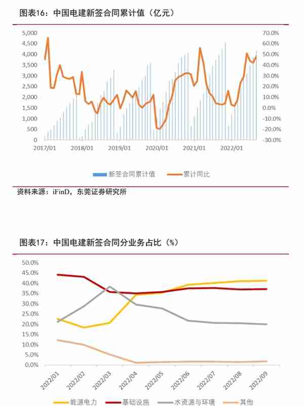 新型电力建设龙头，中国电建：抽水蓄能+绿电运营业务如日方升