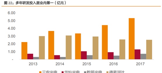 三安光电深度研究：从LED周期到半导体成长，二次腾飞的起点