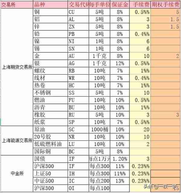 国内期货交易所保证金和手续费