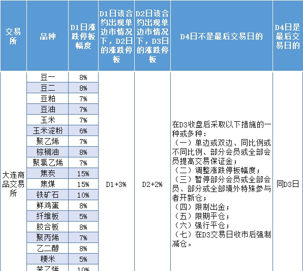 期货三个涨跌停板扩板规则和风控措施大全