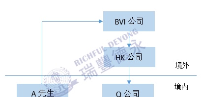 跨境投资 企业“返程投资”篇章，资金如何合规地调回境内使用