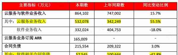 回购9亿预亏3亿，股价腰斩的云服务龙头用友网络：要钱容易分钱难