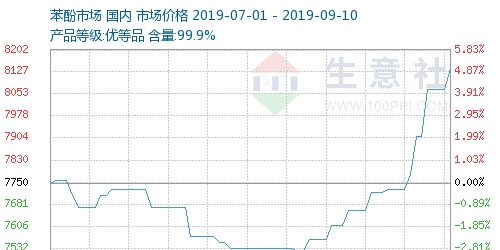 生意社：苯酚反倾销终裁税率调整 提振国内市场