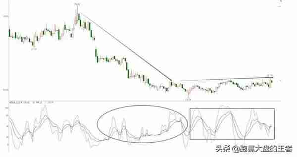 王者《股道KDJ擒牛术》节选：KDJ指标的一般运用方法