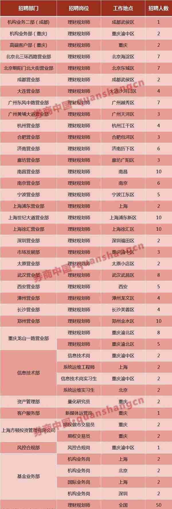 什么打法？这家期货公司大举招聘超200人 九成是理财规划师