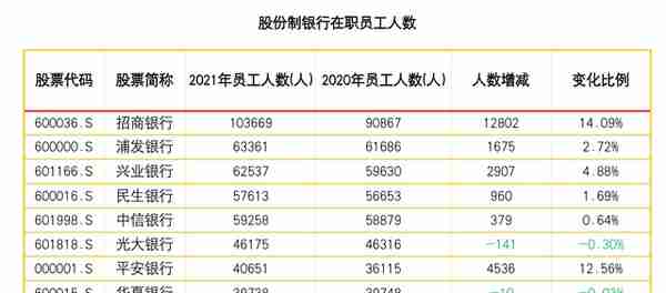 2021年银行员工数、薪酬榜单出炉，哪家银行“获得感”最强？