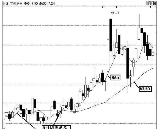 股市永不坑人的均线“黄金买卖”口诀——5线低位画金叉，30线上买入它！