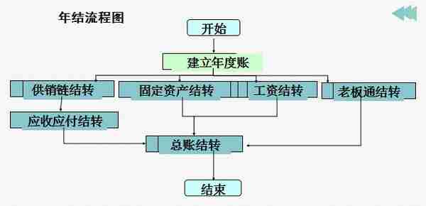 会计如何在同事中脱颖而出？财务软件要熟练，用友T3操作教程奉上