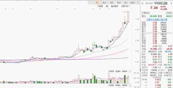 带走了多少人的青春后，中国石油开始从历史大底部走出了翻番行情