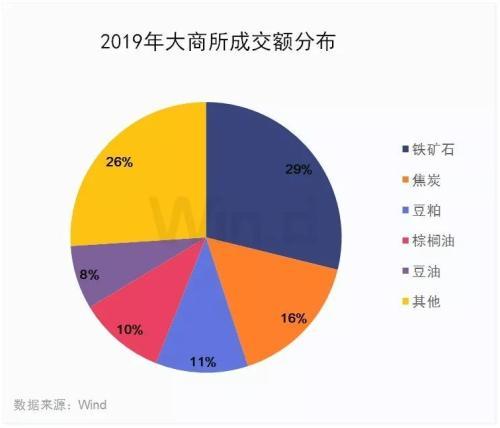 新上市品种历年之最！2019期货大数据榜单发布