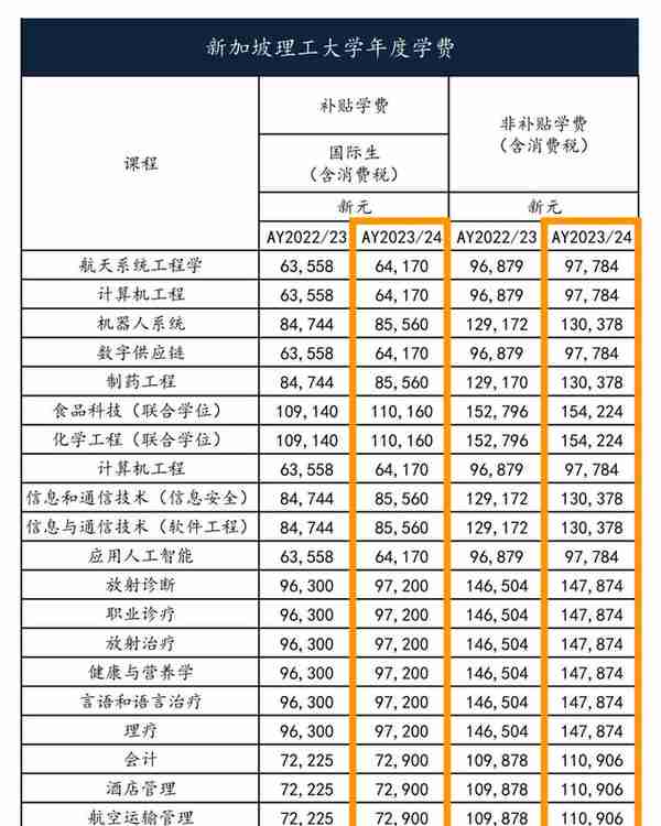 留学干货 | 新加坡六大公立大学学费上调