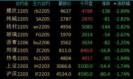 商品期货收盘多数上涨，菜油主力合约涨停，豆二涨超7%