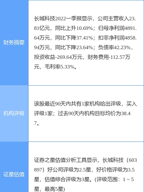 异动快报：长城科技（603897）5月16日9点37分封涨停板