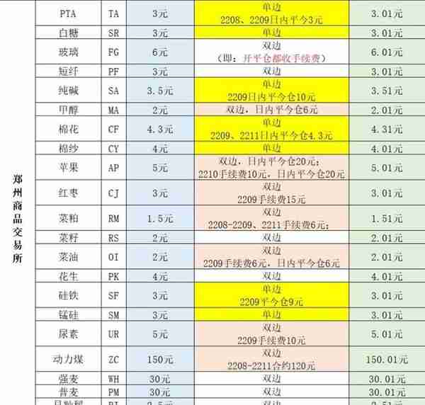 期货开户.交易所手续费执行最低标准