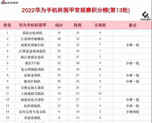 围甲补赛姜东润主将白赢 浙江浙商与民生信用卡胜出