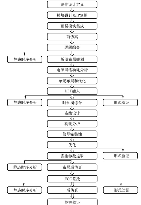 芯片设计制造过程