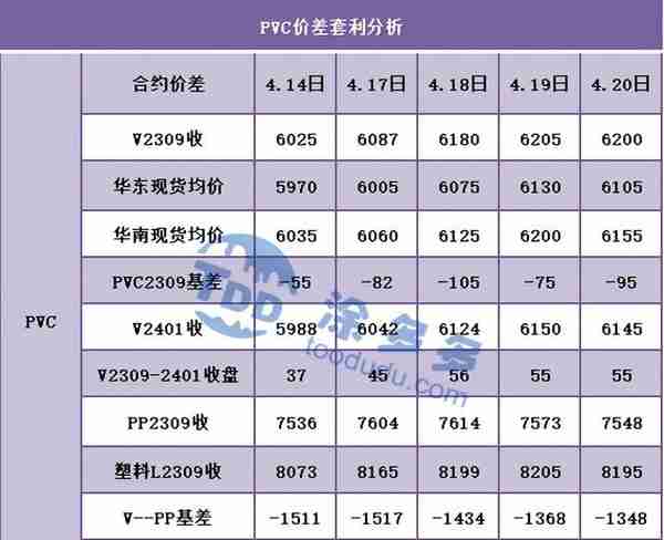 PVC周报：期货触底反弹小幅上行 主力更迭完成 现货市场周内稍走强