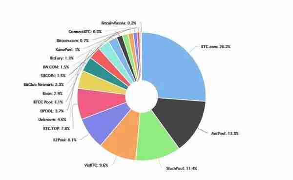 Top10币种的去中心化程度大考察