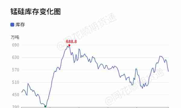 【收评】锰硅日内上涨0.62% 机构称锰硅供需继续向着宽松的方向转变