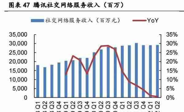 《腾讯》社交业务