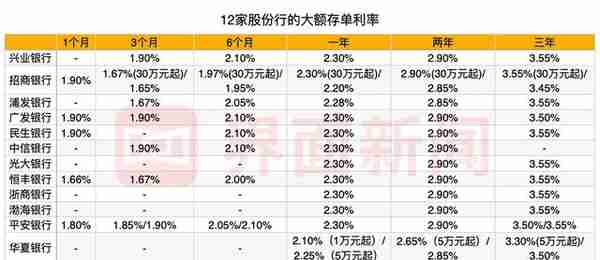 实地走访！大额存单还是市场“香饽饽”，哪家银行利率更诱人？